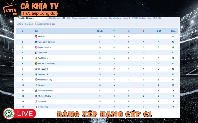 Bảng xếp hạng Champions League – Cúp C1 châu Âu
