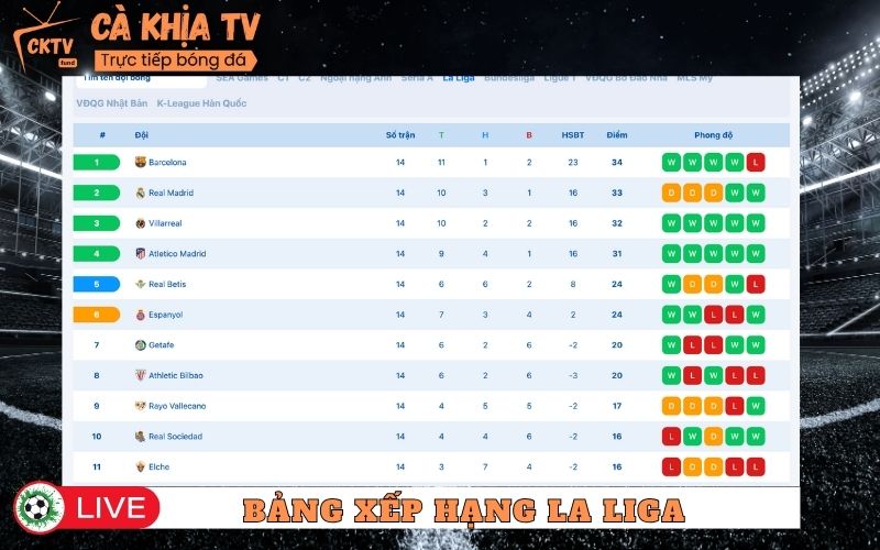 Bảng xếp hạng La Liga – Tây Ban Nha
