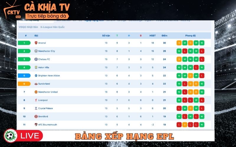 Bảng xếp hạng Ngoại hạng Anh – Premier League