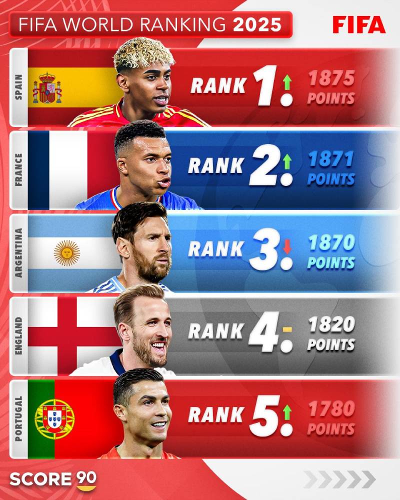 FIFA Ranking là gì?