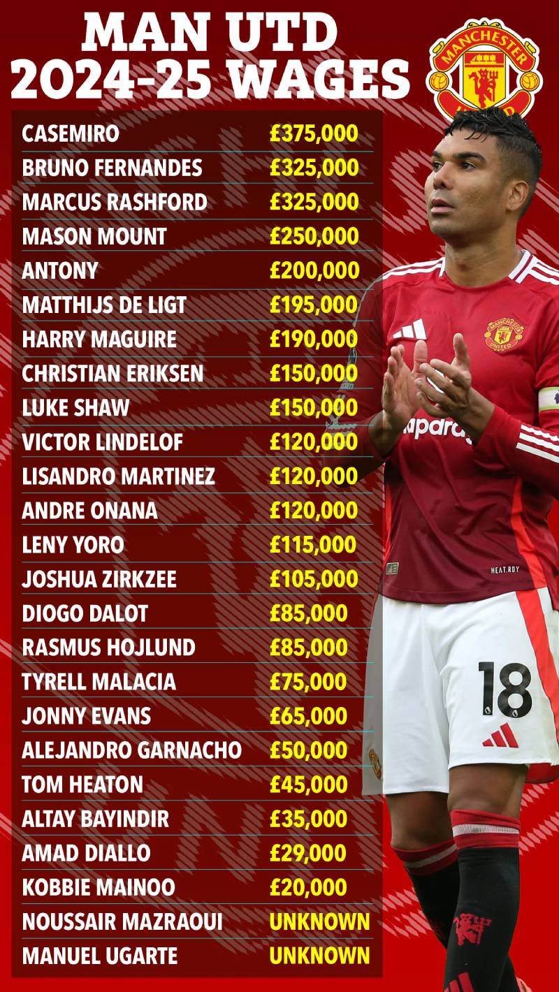 Vì sao bảng lương của MU lại chênh lệch đến vậy?